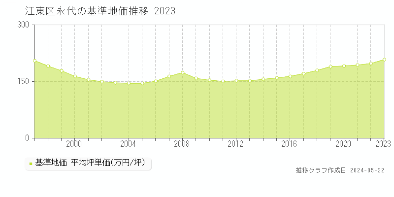 江東区永代の基準地価推移グラフ 