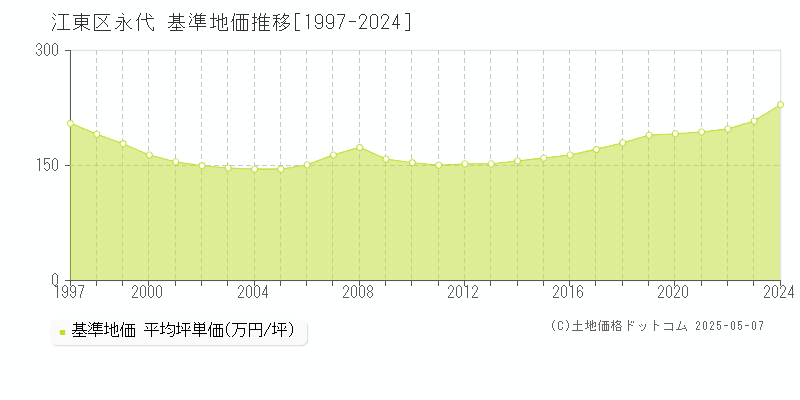 永代(江東区)の基準地価推移グラフ(坪単価)[1997-2024年]