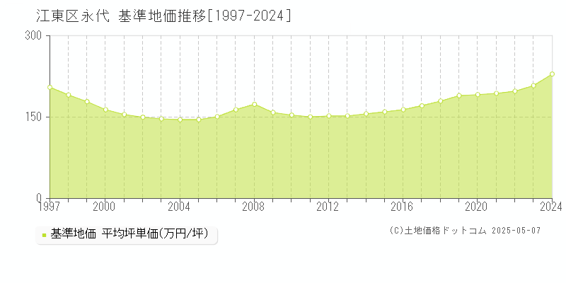 江東区永代の基準地価推移グラフ 