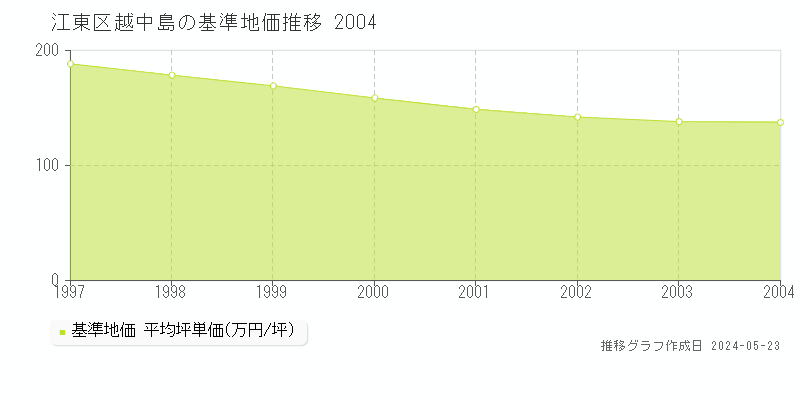 江東区越中島の基準地価推移グラフ 