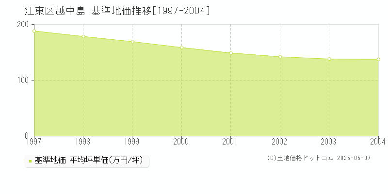 越中島(江東区)の基準地価推移グラフ(坪単価)[1997-2004年]