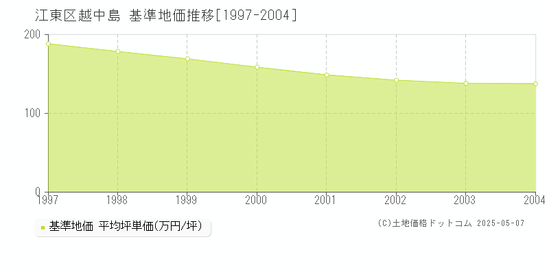 江東区越中島の基準地価推移グラフ 