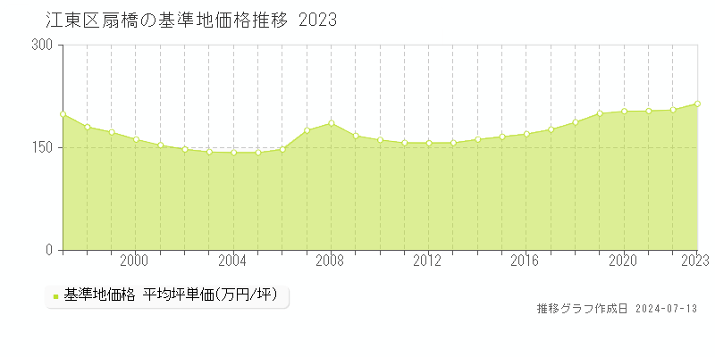 江東区扇橋の基準地価推移グラフ 