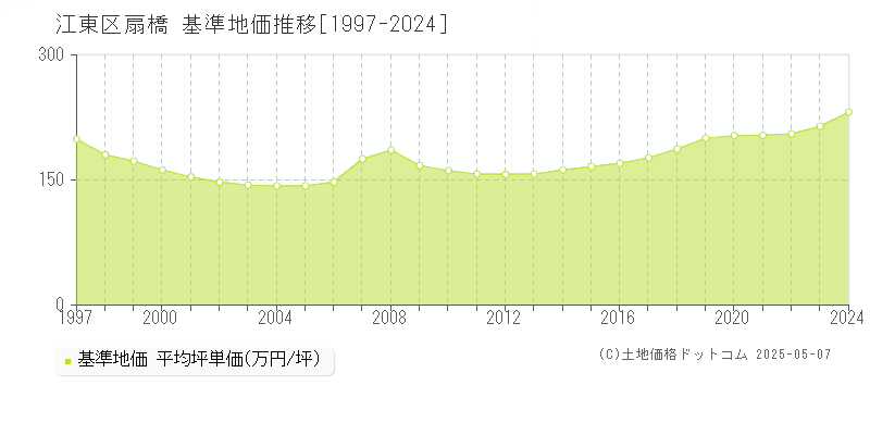 扇橋(江東区)の基準地価推移グラフ(坪単価)[1997-2024年]