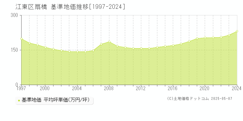 江東区扇橋の基準地価推移グラフ 