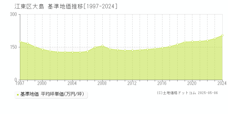 大島(江東区)の基準地価推移グラフ(坪単価)[1997-2024年]