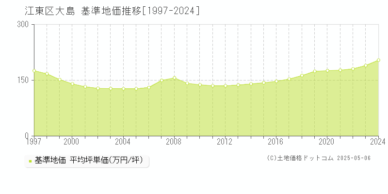 江東区大島の基準地価推移グラフ 