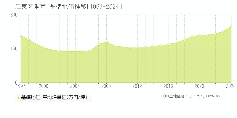 亀戸(江東区)の基準地価推移グラフ(坪単価)[1997-2024年]