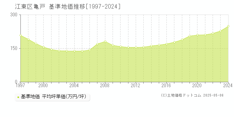 江東区亀戸の基準地価推移グラフ 