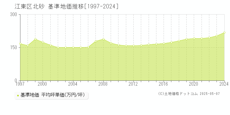 北砂(江東区)の基準地価推移グラフ(坪単価)[1997-2024年]