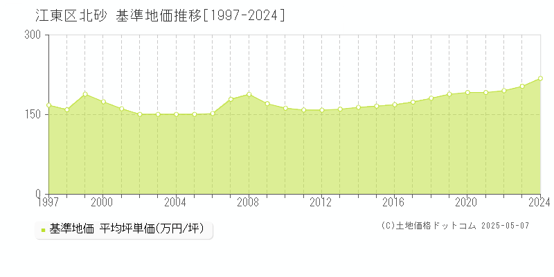 江東区北砂の基準地価推移グラフ 