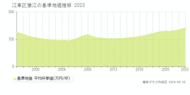 江東区猿江の基準地価推移グラフ 