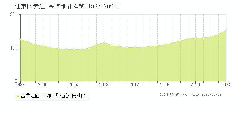 猿江(江東区)の基準地価推移グラフ(坪単価)[1997-2024年]