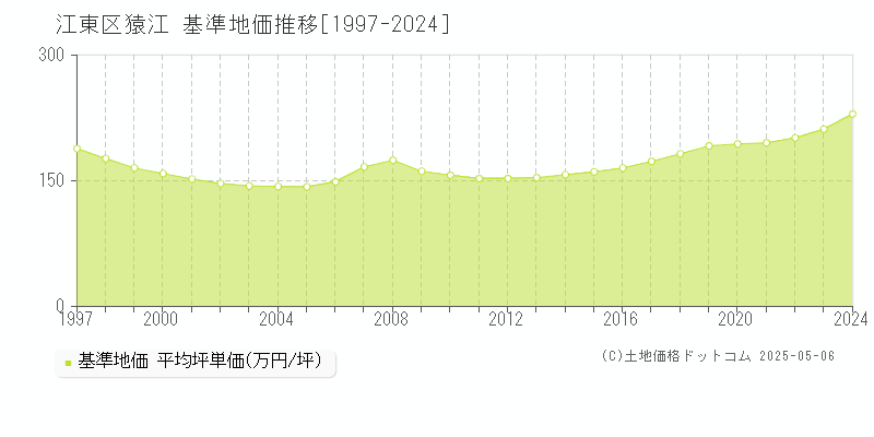 江東区猿江の基準地価推移グラフ 