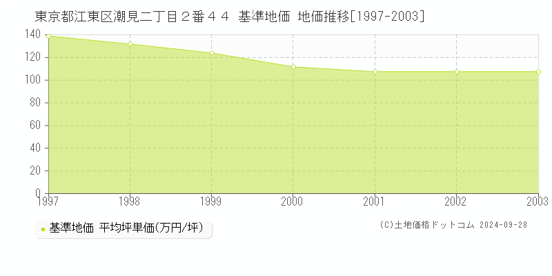 東京都江東区潮見二丁目２番４４ 基準地価 地価推移[1997-2003]
