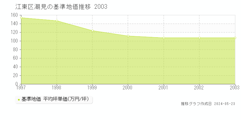 江東区潮見の基準地価推移グラフ 