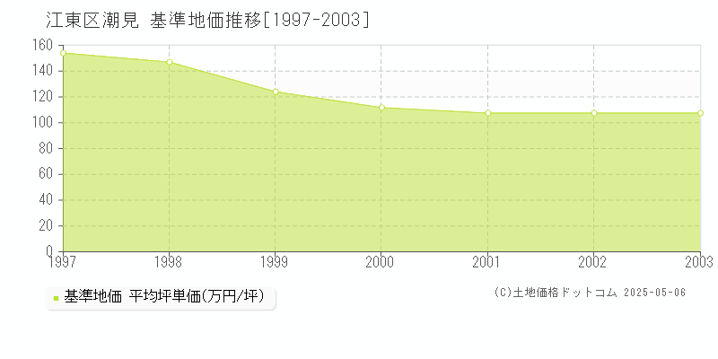 江東区潮見の基準地価推移グラフ 