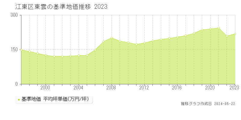 江東区東雲の基準地価推移グラフ 