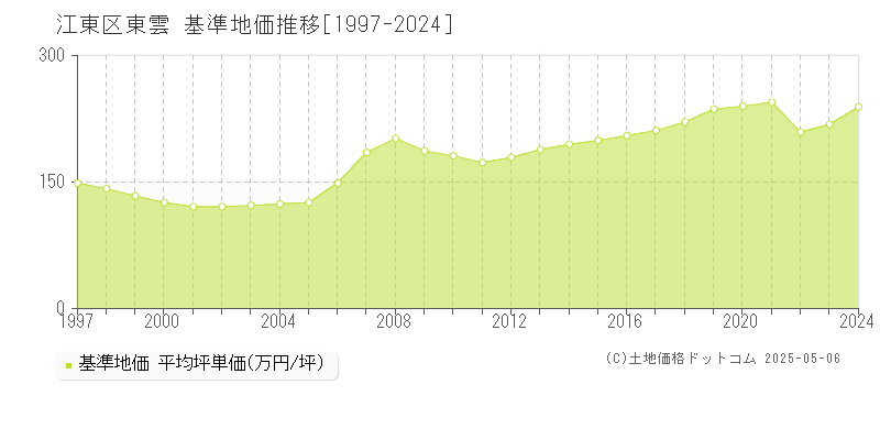 東雲(江東区)の基準地価推移グラフ(坪単価)[1997-2024年]