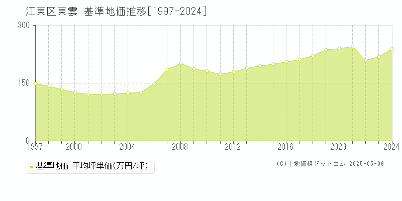 江東区東雲の基準地価推移グラフ 