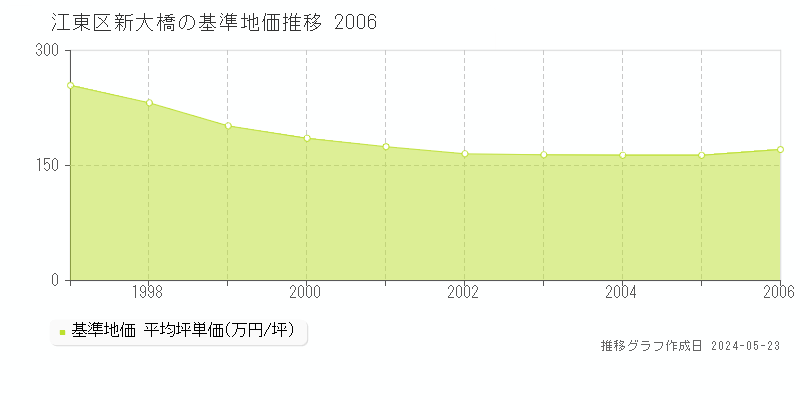 江東区新大橋の基準地価推移グラフ 