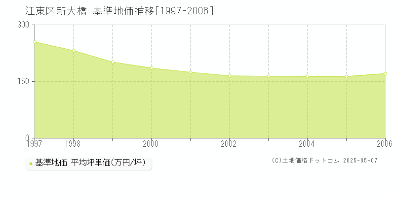 新大橋(江東区)の基準地価推移グラフ(坪単価)[1997-2006年]
