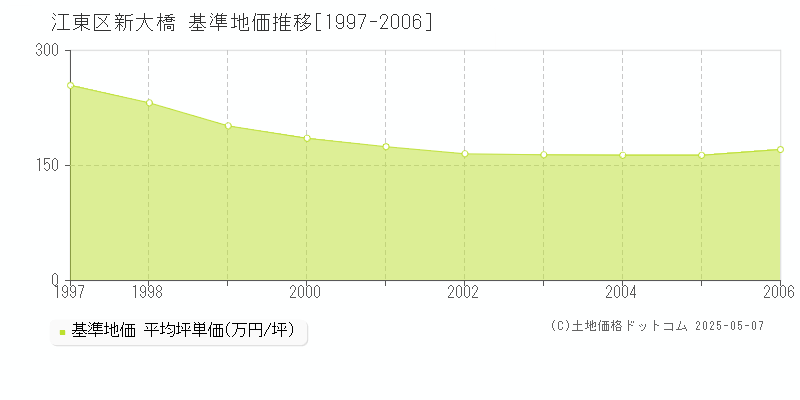 江東区新大橋の基準地価推移グラフ 