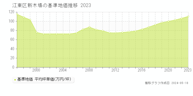 江東区新木場の基準地価推移グラフ 
