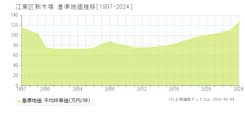 新木場(江東区)の基準地価推移グラフ(坪単価)[1997-2024年]