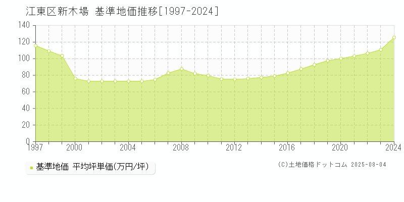 江東区新木場の基準地価推移グラフ 