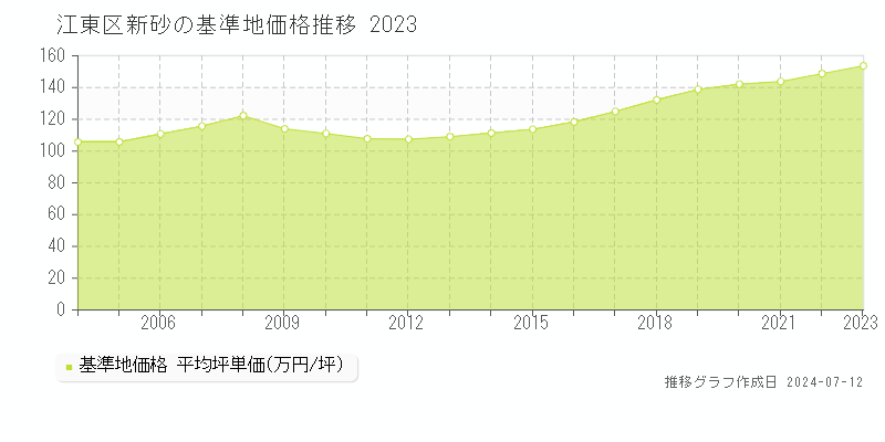 江東区新砂の基準地価推移グラフ 