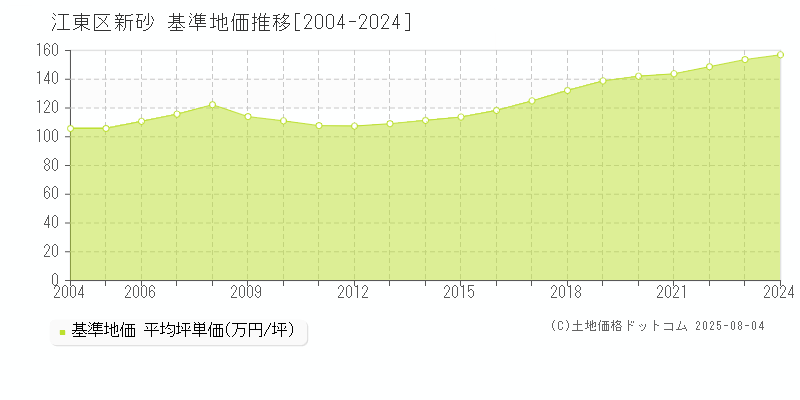 新砂(江東区)の基準地価推移グラフ(坪単価)[2004-2024年]