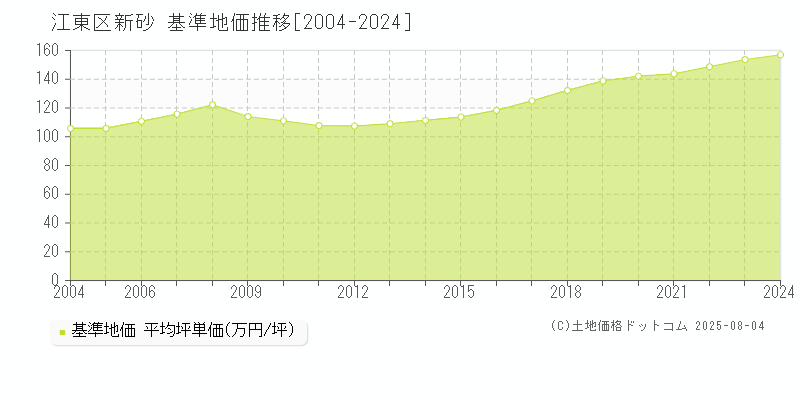 江東区新砂の基準地価推移グラフ 