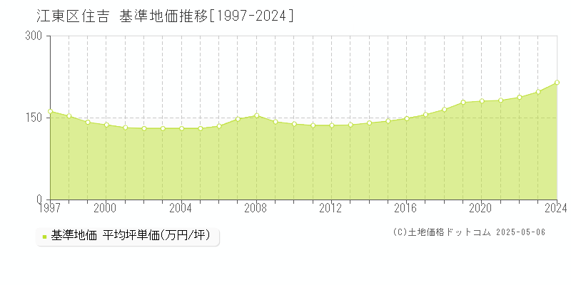 住吉(江東区)の基準地価推移グラフ(坪単価)[1997-2024年]