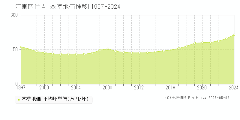 江東区住吉の基準地価推移グラフ 