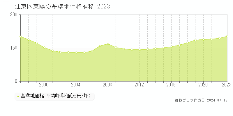 江東区東陽の基準地価推移グラフ 