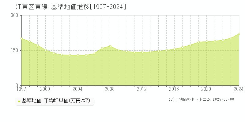東陽(江東区)の基準地価推移グラフ(坪単価)[1997-2024年]