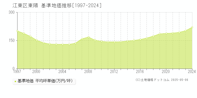 江東区東陽の基準地価推移グラフ 