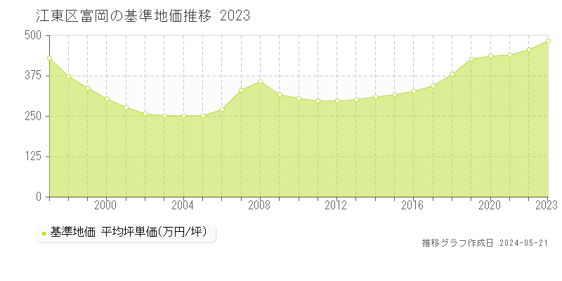 江東区富岡の基準地価推移グラフ 