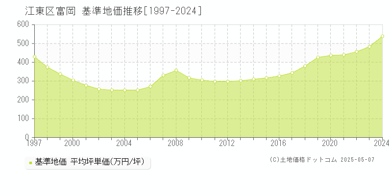 富岡(江東区)の基準地価推移グラフ(坪単価)[1997-2024年]