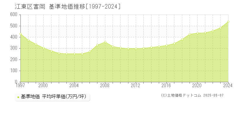 江東区富岡の基準地価推移グラフ 