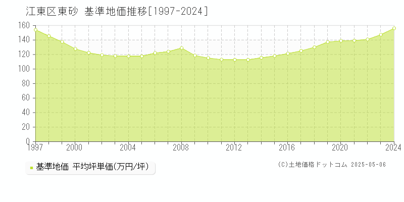東砂(江東区)の基準地価推移グラフ(坪単価)[1997-2024年]
