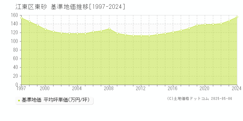 江東区東砂の基準地価推移グラフ 