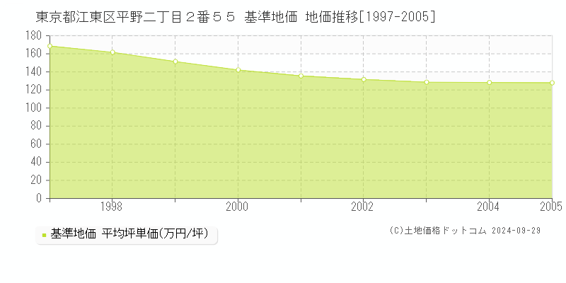 東京都江東区平野二丁目２番５５ 基準地価 地価推移[1997-2005]
