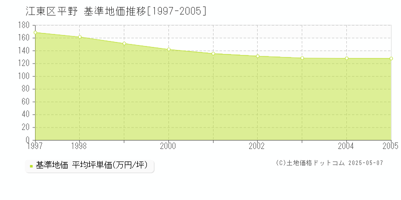 平野(江東区)の基準地価推移グラフ(坪単価)[1997-2005年]