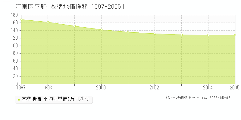 江東区平野の基準地価推移グラフ 