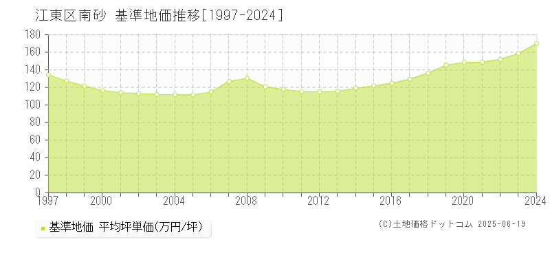 南砂(江東区)の基準地価推移グラフ(坪単価)[1997-2024年]
