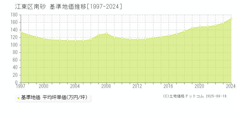 江東区南砂の基準地価推移グラフ 