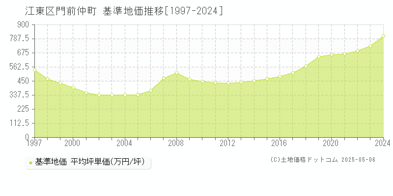 門前仲町(江東区)の基準地価推移グラフ(坪単価)[1997-2024年]