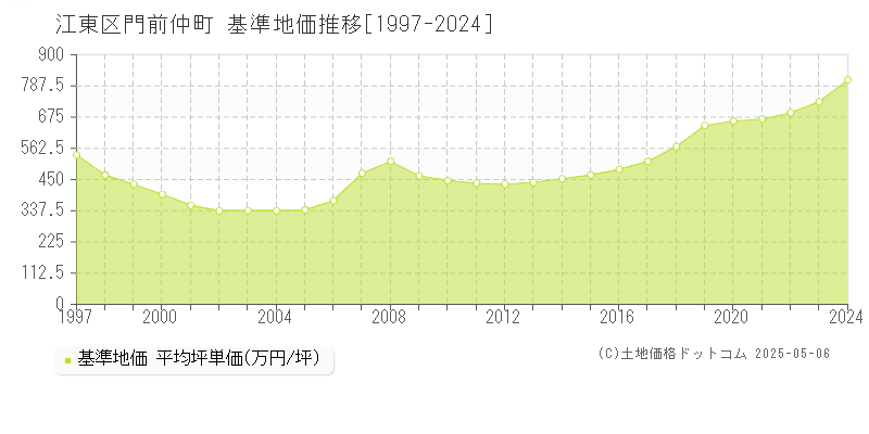 江東区門前仲町の基準地価推移グラフ 